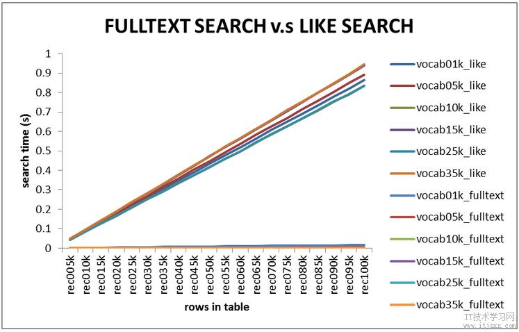 mysql全文索引性能测试分析