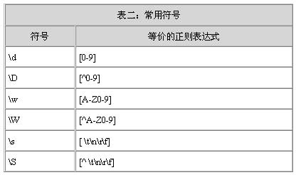 正则表达式基础知识 (转)