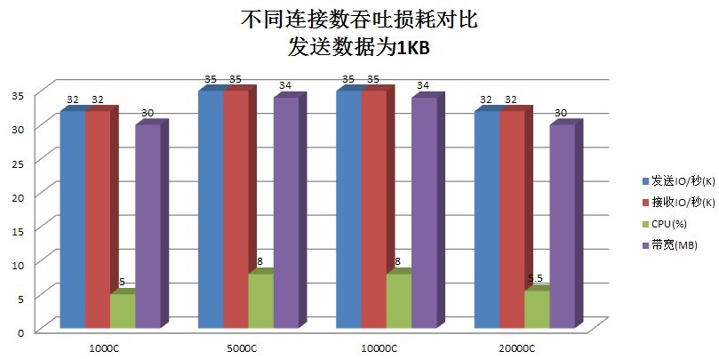 怎么衡量C# Socket服务性能的可靠性？