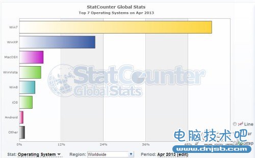 Windows XP市额显著下降 Win7市额过半