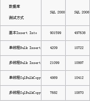 实战手记：让百万级数据瞬间导入SQL Server