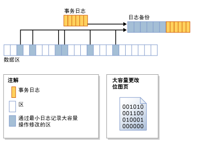 SQL Server恢复模型之批量日志恢复模式,sqlserver