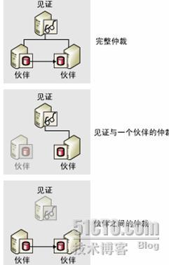 利用SQL SERVER 2005数据库镜像实现可用性分析,sql可用性