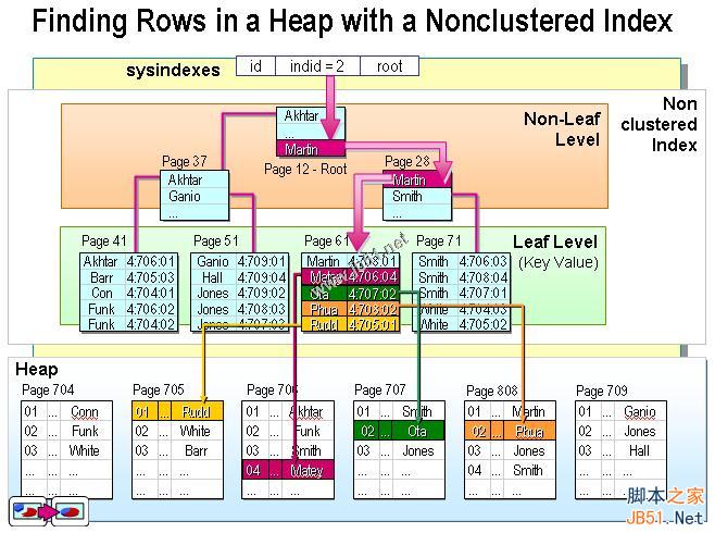 sql 聚集索引和非聚集索引（详细整理），