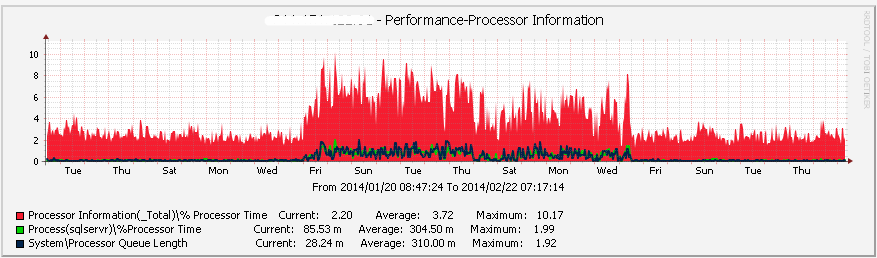 SQL Server内存遭遇操作系统进程压榨案例