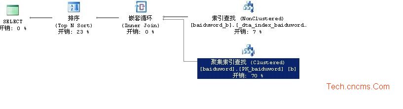 sql server 2008亿万数据性能优化 帮客之家