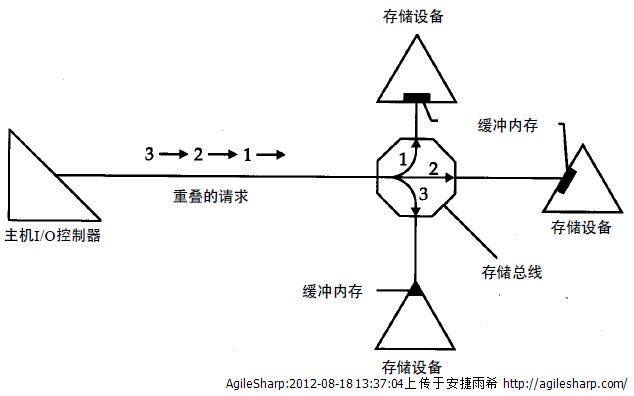 磁盘缓存专题之一 缓存命中和缓存未命中amp;缓存与缓冲间的差异