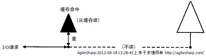 磁盘缓存专题之一 缓存命中和缓存未命中amp;缓存与缓冲间的差异