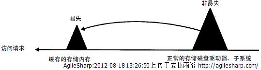 磁盘缓存专题之一 缓存命中和缓存未命中amp;缓存与缓冲间的差异