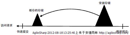 磁盘缓存专题之一 缓存命中和缓存未命中amp;缓存与缓冲间的差异