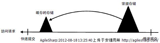 磁盘缓存专题之一 缓存命中和缓存未命中amp;缓存与缓冲间的差异