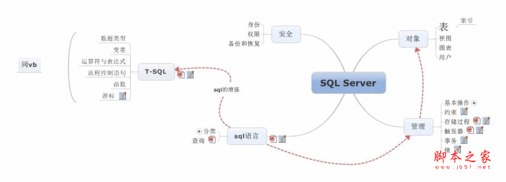 SQL Server数据库入门学习总结