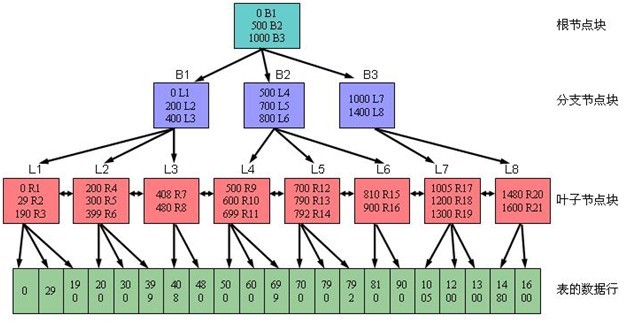 sqlserver索引的原理及索引建立的注意事项小结