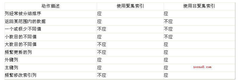 SQL Server 索引结构及其使用（一）--深入浅出理解索引结构第1/4页