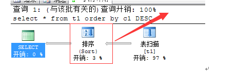 总结SQL执行进展优化方法，总结sql执行进展