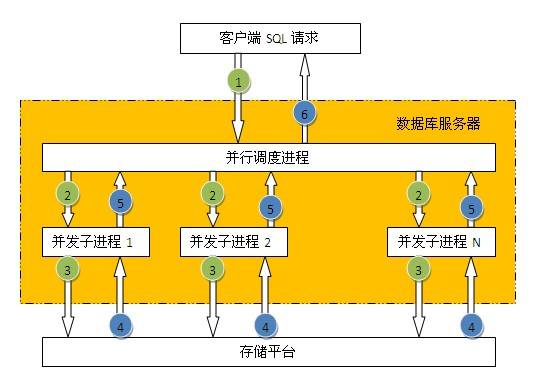 数据库访问性能优化，访问性能优化