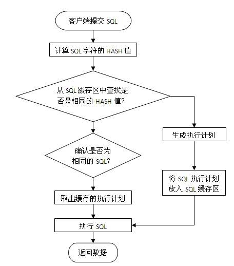 数据库访问性能优化，访问性能优化