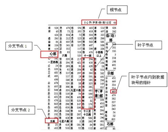 数据库访问性能优化，访问性能优化