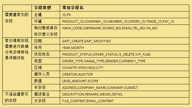 数据库访问性能优化，访问性能优化