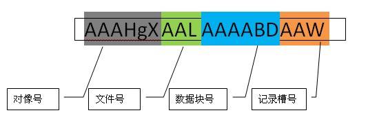 数据库访问性能优化，访问性能优化