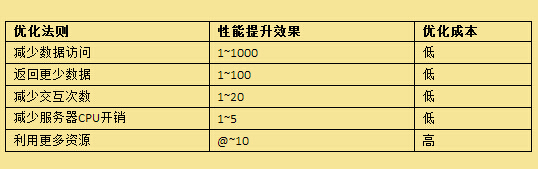 数据库访问性能优化，访问性能优化