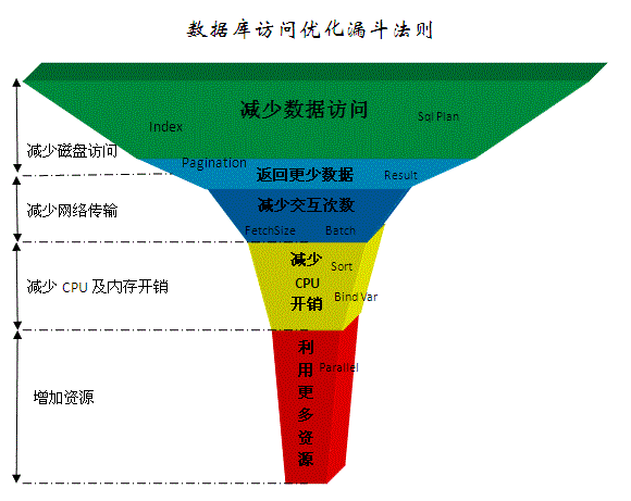 数据库访问性能优化，访问性能优化