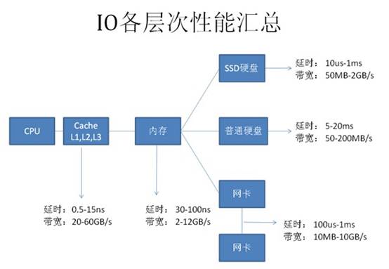 数据库访问性能优化，访问性能优化