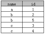SQL中distinct的用法（四种示例分析），sqldistinct