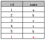 SQL中distinct的用法（四种示例分析），sqldistinct