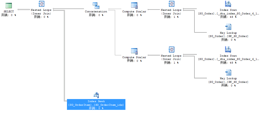 SQL字段拆分优化，sql字段拆分