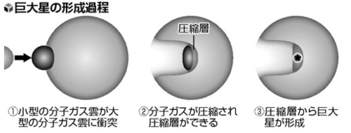 科学家观测到气体云相撞产生的巨大恒星