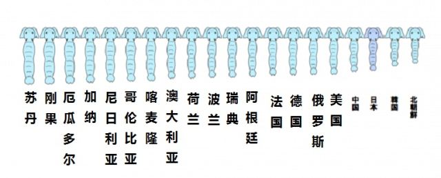 最新版世界各国丁丁长度排行榜！日本已经惨败了！