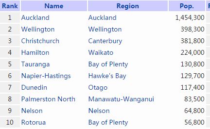 新西兰10大城市