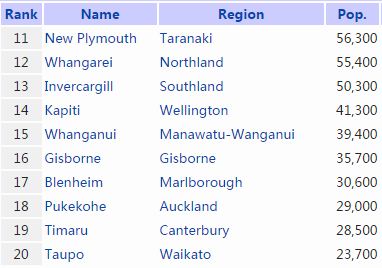新西兰20大城市