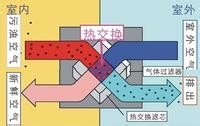 中央新风系统你知道多少？