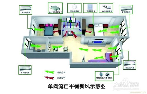 中央新风系统你知道多少？