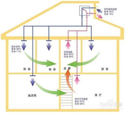 中央新风系统你知道多少？